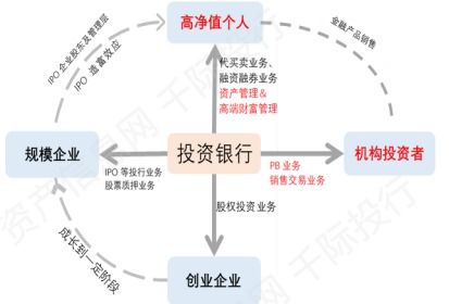 券商行業如何通過投資管理創造利潤